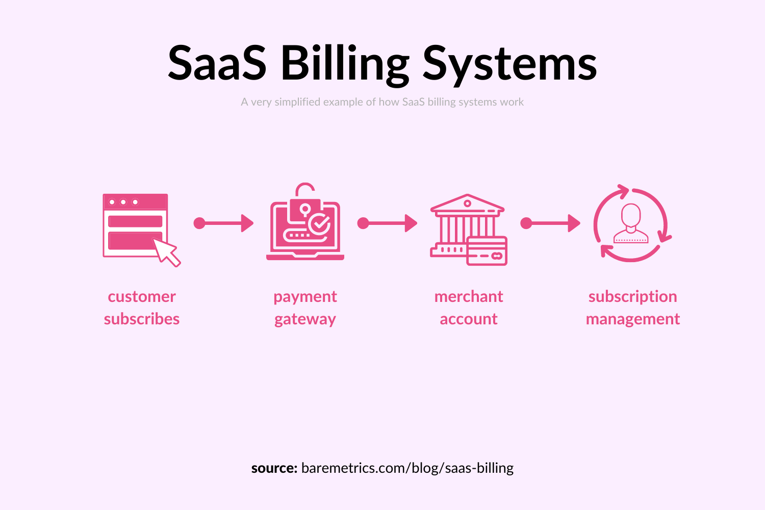 Why will using a SaaS-friendly Subscription payments service benefit you?